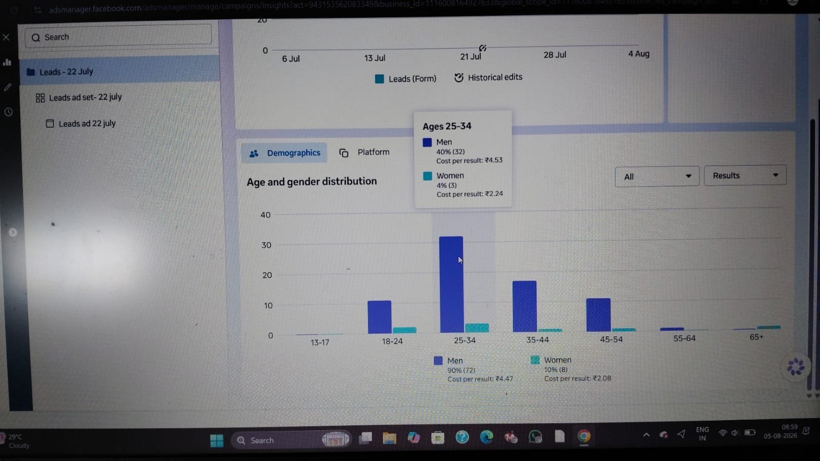 Meta Ads campaign demographic performance